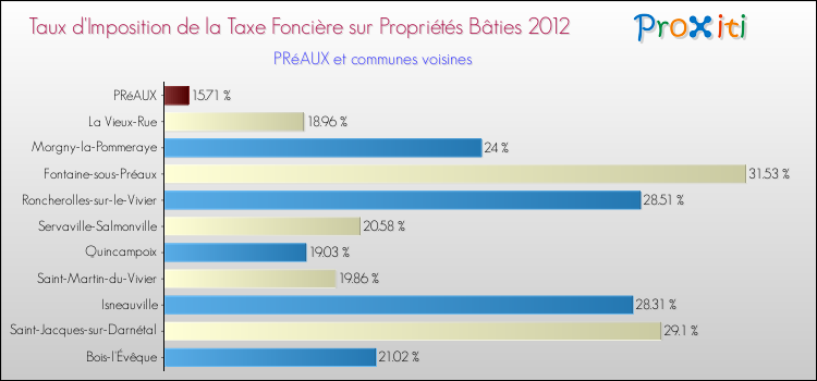 Taux d'imposition de la taxe foncière sur le bati 2012 pour PRéAUX et les communes proches Comparaison des taux d'imposition de la taxe foncière sur le bati 2012 pour PRéAUX et les communes voisines