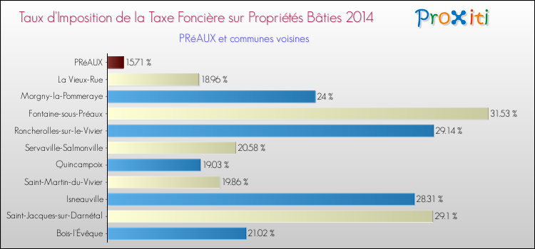 Taux d'imposition de la taxe foncière sur le bati 2014 pour PRéAUX et les communes proches Comparaison des taux d'imposition de la taxe foncière sur le bati 2014 pour PRéAUX et les communes voisines