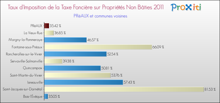 Taux d'imposition de la taxe foncière sur les immeubles et terrains non batis 2011 pour PRéAUX et les communes proches Comparaison des taux d'imposition de la taxe foncière sur les immeubles et terrains non batis 2011 pour PRéAUX et les communes voisines