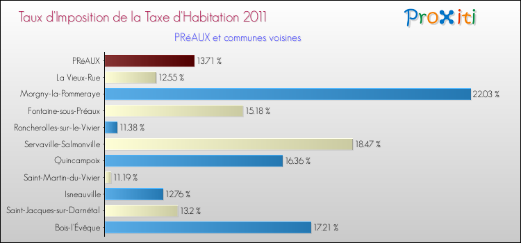 Taux d'imposition de la taxe d'habitation 2011 pour PRéAUX et les communes proches Comparaison des taux d'imposition de la taxe d'habitation 2011 pour PRéAUX et les communes voisines