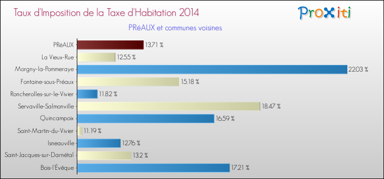 Taux d'imposition de la taxe d'habitation 2014 pour PRéAUX et les communes proches Comparaison des taux d'imposition de la taxe d'habitation 2014 pour PRéAUX et les communes voisines