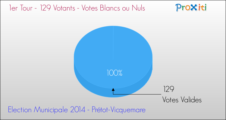 Votes blancs ou nuls au 1er Tour des Elections Municipales 2014 de la commune de Prétot-Vicquemare Elections Municipales 2014 - Votes blancs ou nuls au 1er Tour pour la commune de Prétot-Vicquemare