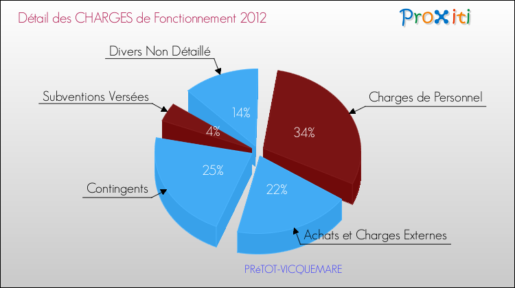 Décomposition des Charges de Fonctionnement 2012 de la commune de PRéTOT-VICQUEMARE Charges de Fonctionnement 2012 pour la commune de PRéTOT-VICQUEMARE