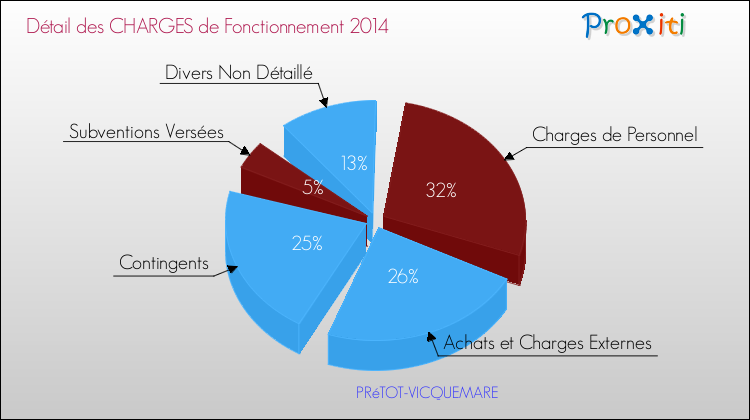 Décomposition des Charges de Fonctionnement 2014 de la commune de PRéTOT-VICQUEMARE Charges de Fonctionnement 2014 pour la commune de PRéTOT-VICQUEMARE