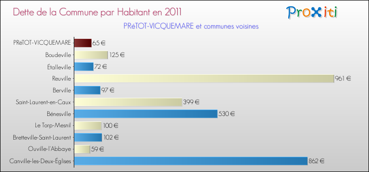 Dette par habitant de la commune en 2011 pour PRéTOT-VICQUEMARE et les communes proches Comparaison de la dette par habitant de la commune en 2011 pour PRéTOT-VICQUEMARE et les communes voisines