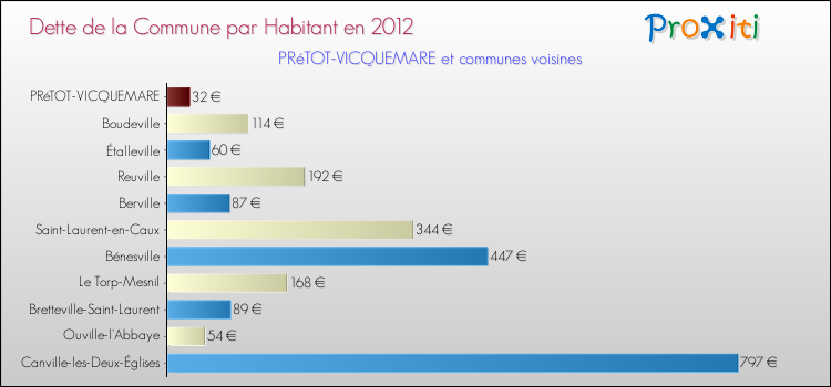 Dette par habitant de la commune en 2012 pour PRéTOT-VICQUEMARE et les communes proches Comparaison de la dette par habitant de la commune en 2012 pour PRéTOT-VICQUEMARE et les communes voisines