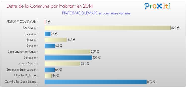 Dette par habitant de la commune en 2014 pour PRéTOT-VICQUEMARE et les communes proches Comparaison de la dette par habitant de la commune en 2014 pour PRéTOT-VICQUEMARE et les communes voisines
