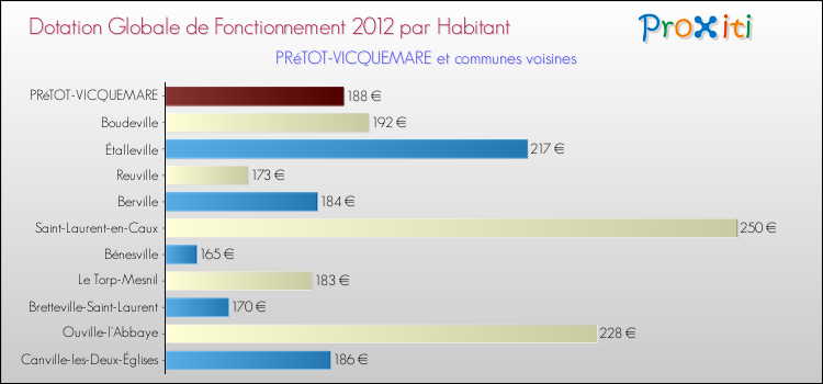 Montant des dotations globales de fonctionnement DGF par Habitant pour PRéTOT-VICQUEMARE et les communes proches Comparaison des des dotations globales de fonctionnement DGF par habitant pour PRéTOT-VICQUEMARE et les communes voisines