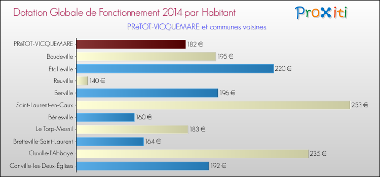 Montant des dotations globales de fonctionnement DGF par Habitant pour PRéTOT-VICQUEMARE et les communes proches en 2014. Comparaison des des dotations globales de fonctionnement DGF par habitant pour PRéTOT-VICQUEMARE et les communes voisines en 2014.