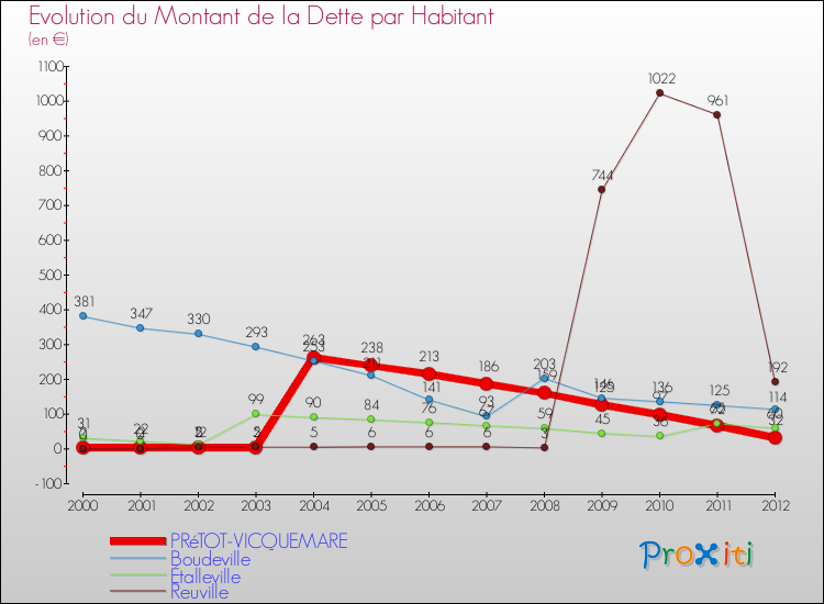 Evolution de la dette par habitant pour la commune de PRéTOT-VICQUEMARE et les communes proches de 2000 à 2012 Comparaison de la dette par habitant pour PRéTOT-VICQUEMARE et les communes voisines de 2000 à 2012
