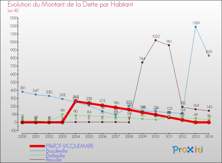 Evolution de la dette par habitant pour la commune de PRéTOT-VICQUEMARE et les communes proches de 2000 à 2014 Comparaison de la dette par habitant pour PRéTOT-VICQUEMARE et les communes voisines de 2000 à 2014