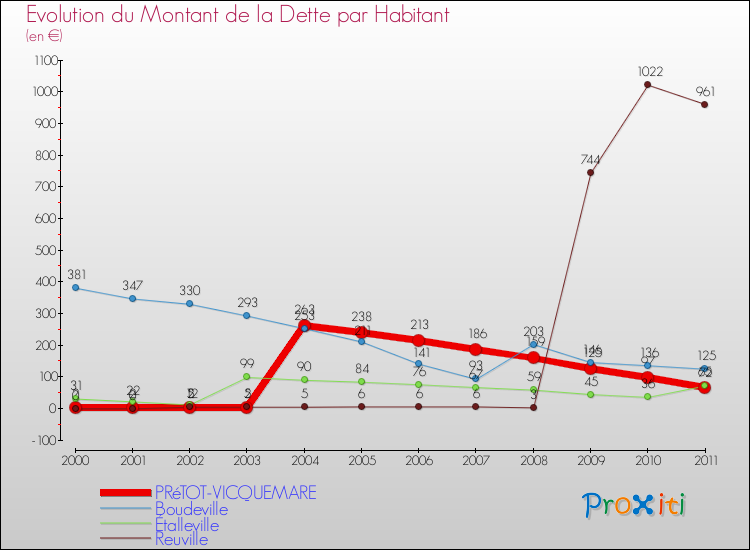 Evolution de la dette par habitant pour la commune de PRéTOT-VICQUEMARE et les communes proches Comparaison de la dette par habitant pour PRéTOT-VICQUEMARE et les communes voisines