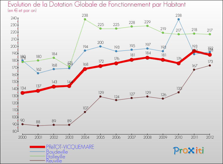 Evolution et montant de la dotation globale de fonctionnement par Habitant pour PRéTOT-VICQUEMARE et les communes proches Comparaison des dotations globales de fonctionnement par habitant pour PRéTOT-VICQUEMARE et les communes voisines