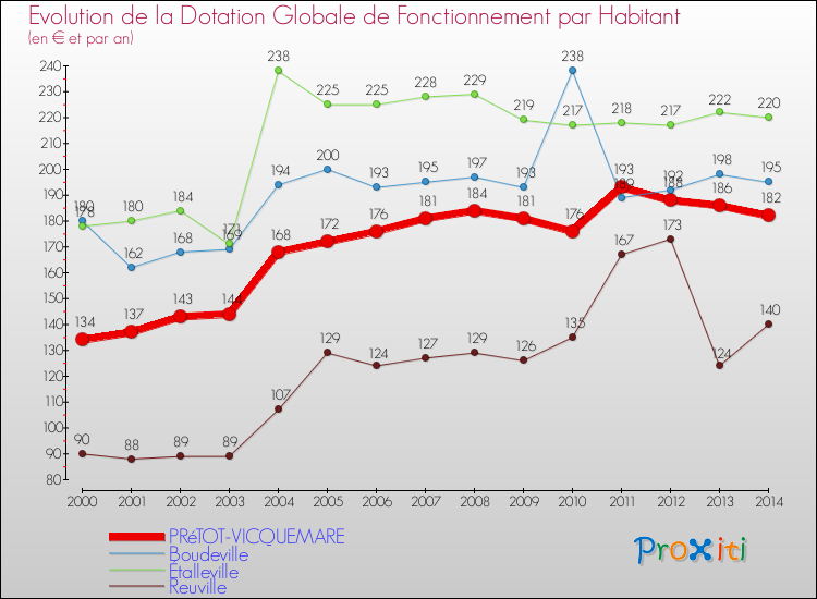 Evolution et montant de la dotation globale de fonctionnement par Habitant pour PRéTOT-VICQUEMARE et les communes proches de 2000 à 2014. Comparaison des dotations globales de fonctionnement par habitant pour PRéTOT-VICQUEMARE et les communes voisines de 2000 à 2014.