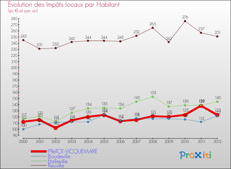 Evolution et montant des impôts locaux par Habitant pour PRéTOT-VICQUEMARE et les communes proches Comparaison des impôts locaux par habitant pour PRéTOT-VICQUEMARE et les communes voisines