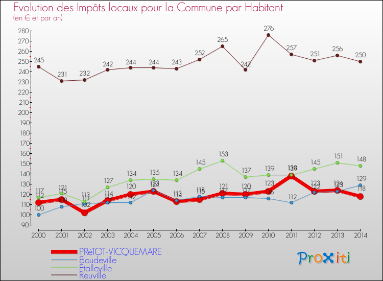 Evolution et montant des impôts locaux par Habitant pour PRéTOT-VICQUEMARE et les communes proches de 2000 à 2014 Comparaison des impôts locaux par habitant pour PRéTOT-VICQUEMARE et les communes voisines de 2000 à 2014