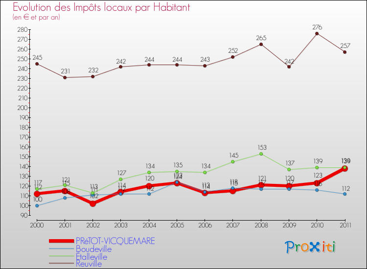 Evolution et montant des impôts locaux par Habitant pour PRéTOT-VICQUEMARE et les communes proches Comparaison des impôts locaux par habitant pour PRéTOT-VICQUEMARE et les communes voisines