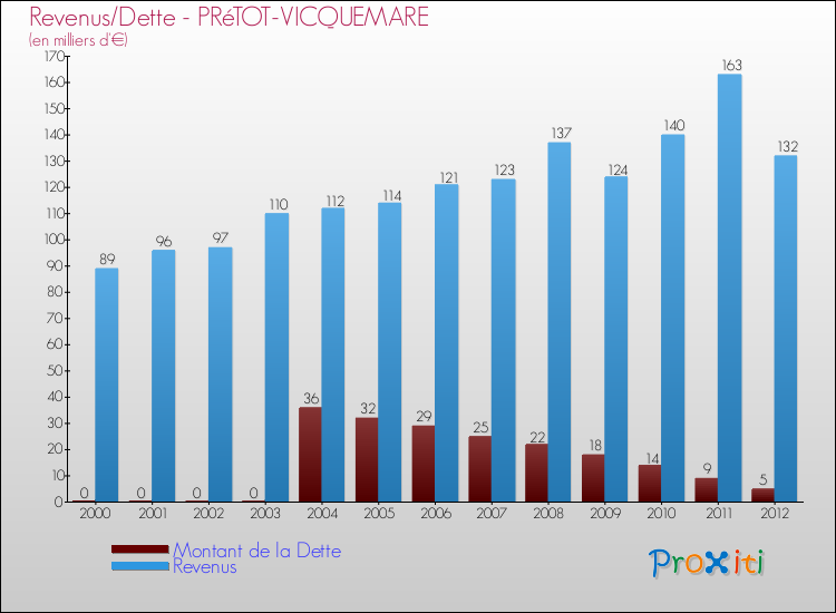 Evolution comparée de la dette et des revenus pour la commune de PRéTOT-VICQUEMARE de 2000 à 2012 Comparaison de la dette et des revenus pour PRéTOT-VICQUEMARE de 2000 à 2012