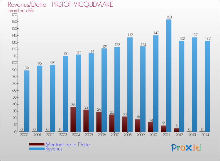 Evolution comparée de la dette et des revenus pour la commune de PRéTOT-VICQUEMARE de 2000 à 2014 Comparaison de la dette et des revenus pour PRéTOT-VICQUEMARE de 2000 à 2014