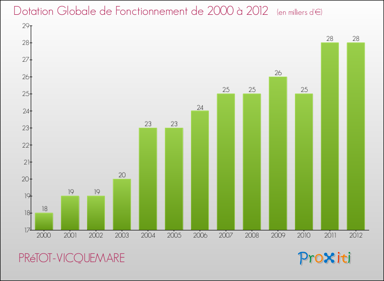 Evolution du montant de la Dotation Globale de Fonctionnement pour la commune de PRéTOT-VICQUEMARE de 2000 à 2012 Evolution du montant de la Dotation Globale de Fonctionnement pour PRéTOT-VICQUEMARE de 2000 à 2012