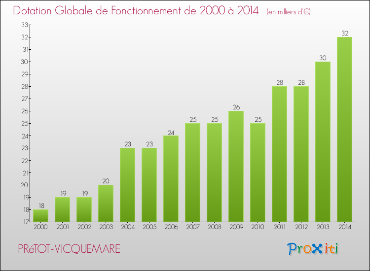 Evolution du montant de la Dotation Globale de Fonctionnement pour la commune de PRéTOT-VICQUEMARE de 2000 à 2014 Evolution du montant de la Dotation Globale de Fonctionnement pour PRéTOT-VICQUEMARE de 2000 à 2014