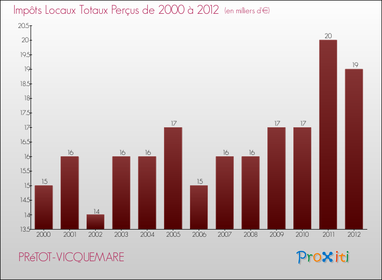 Evolution des Impôts Locaux pour la commune de PRéTOT-VICQUEMARE de 2000 à 2012 Evolution des Impôts Locaux pour PRéTOT-VICQUEMARE de 2000 à 2012