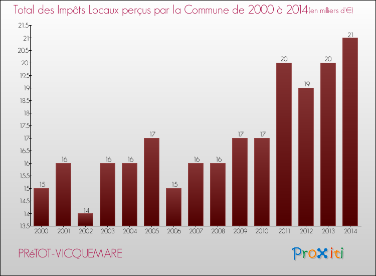 Evolution des Impôts Locaux pour la commune de PRéTOT-VICQUEMARE de 2000 à 2014 Evolution des Impôts Locaux pour PRéTOT-VICQUEMARE de 2000 à 2014