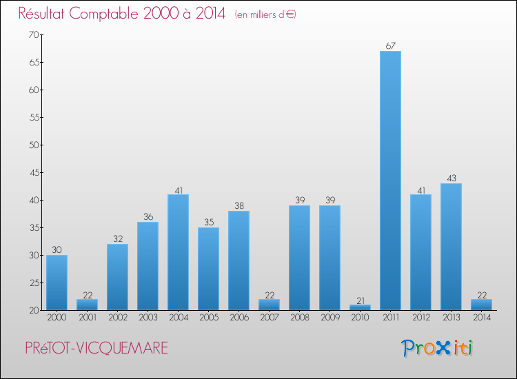 Evolution du résultat comptable pour la commune de PRéTOT-VICQUEMARE de 2000 à 2014 Evolution du résultat comptable pour PRéTOT-VICQUEMARE de 2000 à 2014