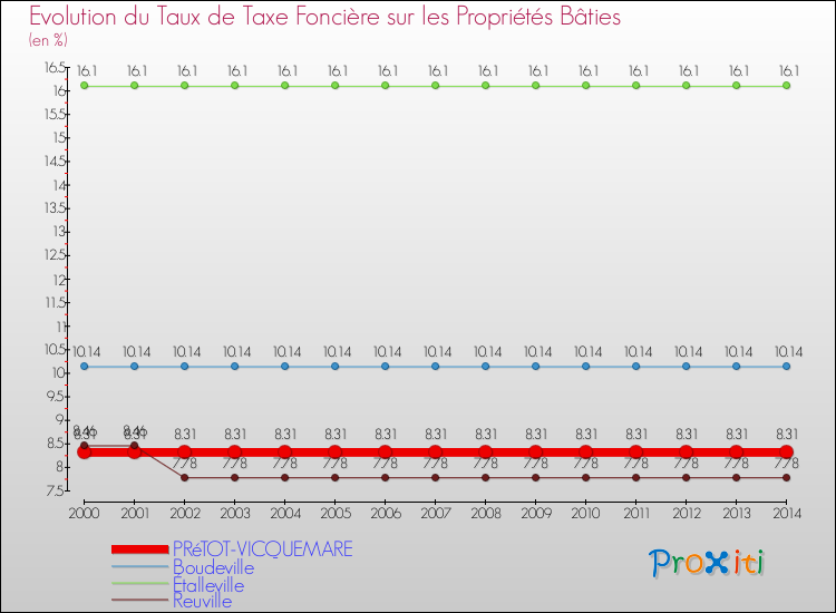 Evolution du taux de la taxe foncière sur le bati pour PRéTOT-VICQUEMARE et les communes proches de 2000 à 2014 Comparaison des taux de taxe foncière sur le bati pour PRéTOT-VICQUEMARE et les communes voisines de 2000 à 2014