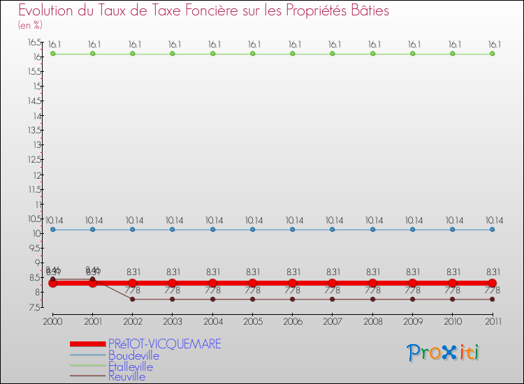 Evolution du taux de la taxe foncière sur le bati pour PRéTOT-VICQUEMARE et les communes proches Comparaison des taux de taxe foncière sur le bati pour PRéTOT-VICQUEMARE et les communes voisines