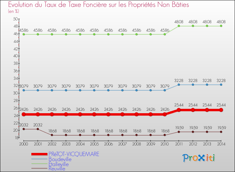 Evolution du taux de la taxe foncière sur les immeubles et terrains non batis pour PRéTOT-VICQUEMARE et les communes proches de 2000 à 2014 Comparaison des taux de la taxe foncière sur les immeubles et terrains non batis pour PRéTOT-VICQUEMARE et les communes voisines de 2000 à 2014