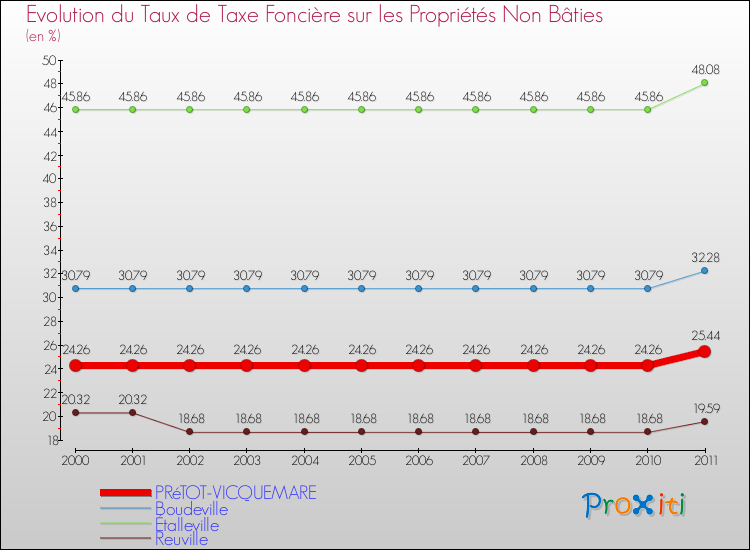 Evolution du taux de la taxe foncière sur les immeubles et terrains non batis pour PRéTOT-VICQUEMARE et les communes proches Comparaison des taux de la taxe foncière sur les immeubles et terrains non batis pour PRéTOT-VICQUEMARE et les communes voisines