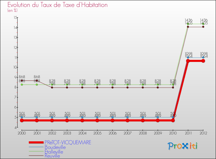 Evolution du taux de la taxe d'habitation pour PRéTOT-VICQUEMARE et les communes proches Comparaison des taux de la taxe d'habitation pour PRéTOT-VICQUEMARE et les communes voisines