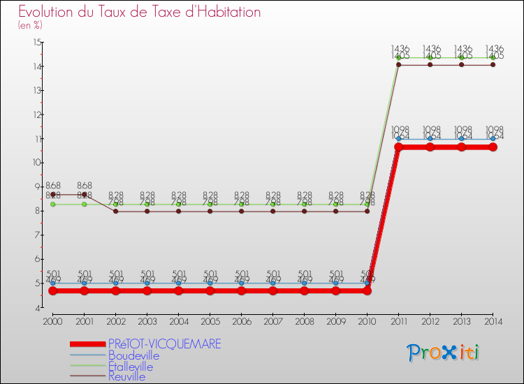 Evolution du taux de la taxe d'habitation pour PRéTOT-VICQUEMARE et les communes proches de 2000 à 2014 Comparaison des taux de la taxe d'habitation pour PRéTOT-VICQUEMARE et les communes voisines de 2000 à 2014