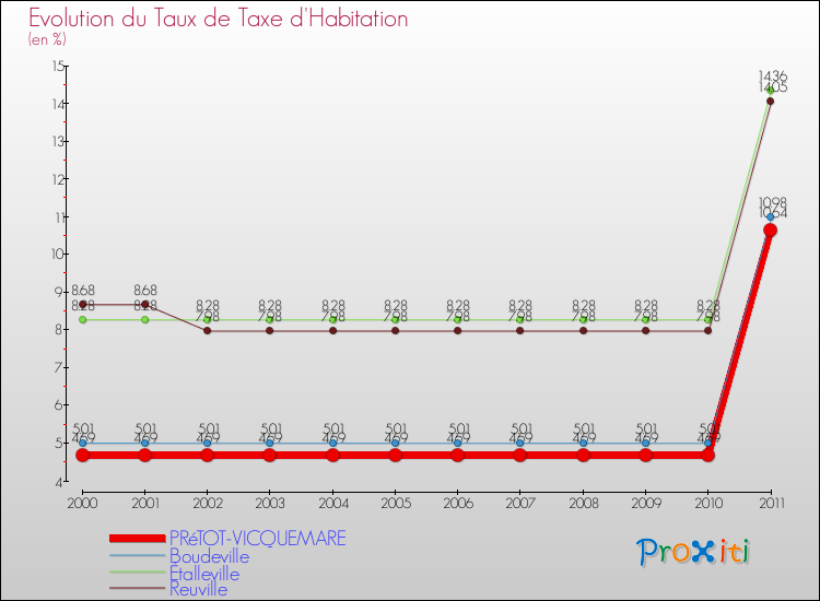 Evolution du taux de la taxe d'habitation pour PRéTOT-VICQUEMARE et les communes proches Comparaison des taux de la taxe d'habitation pour PRéTOT-VICQUEMARE et les communes voisines