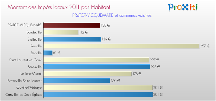 Montant des impôts locaux par Habitant pour PRéTOT-VICQUEMARE et les communes proches Comparaison des impôts locaux par habitant pour PRéTOT-VICQUEMARE et les communes voisines