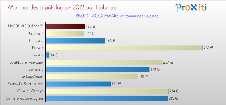 Montant des impôts locaux par Habitant pour PRéTOT-VICQUEMARE et les communes proches Comparaison des impôts locaux par habitant pour PRéTOT-VICQUEMARE et les communes voisines