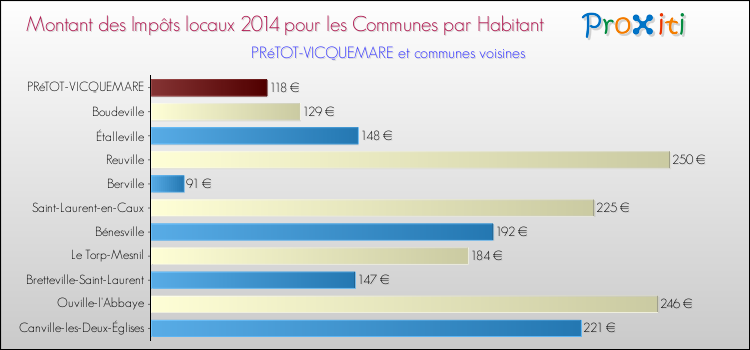 Montant des impôts locaux par Habitant pour PRéTOT-VICQUEMARE et les communes proches en 2014 Comparaison des impôts locaux par habitant pour PRéTOT-VICQUEMARE et les communes voisines en 2014