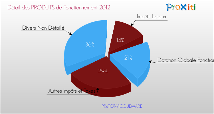 Décomposition du Budget de Fonctionnement 2012 de la commune de PRéTOT-VICQUEMARE Budget de Fonctionnement 2012 pour la commune de PRéTOT-VICQUEMARE
