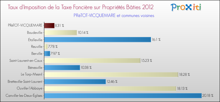 Taux d'imposition de la taxe foncière sur le bati 2012 pour PRéTOT-VICQUEMARE et les communes proches Comparaison des taux d'imposition de la taxe foncière sur le bati 2012 pour PRéTOT-VICQUEMARE et les communes voisines