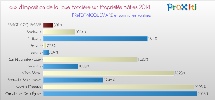 Taux d'imposition de la taxe foncière sur le bati 2014 pour PRéTOT-VICQUEMARE et les communes proches Comparaison des taux d'imposition de la taxe foncière sur le bati 2014 pour PRéTOT-VICQUEMARE et les communes voisines