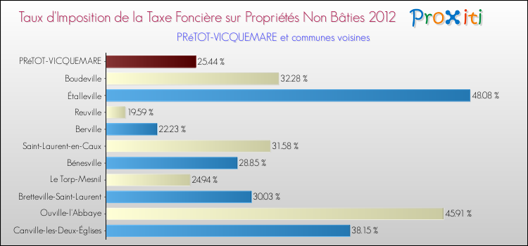 Taux d'imposition de la taxe foncière sur les immeubles et terrains non batis 2012 pour PRéTOT-VICQUEMARE et les communes proches Comparaison des taux d'imposition de la taxe foncière sur les immeubles et terrains non batis 2012 pour PRéTOT-VICQUEMARE et les communes voisines