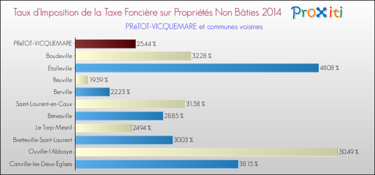 Taux d'imposition de la taxe foncière sur les immeubles et terrains non batis 2014 pour PRéTOT-VICQUEMARE et les communes proches Comparaison des taux d'imposition de la taxe foncière sur les immeubles et terrains non batis 2014 pour PRéTOT-VICQUEMARE et les communes voisines