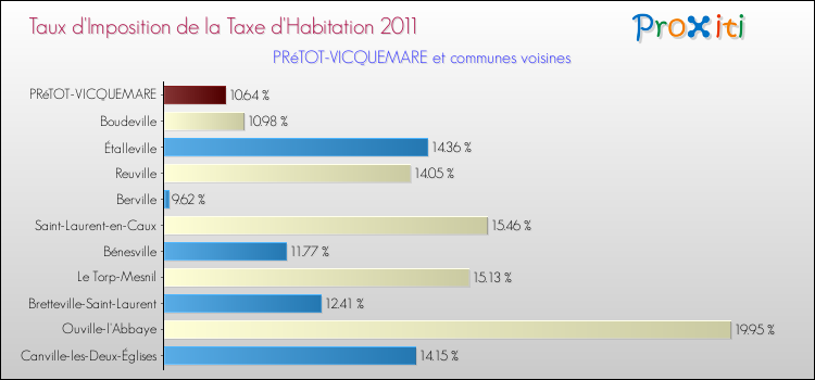 Taux d'imposition de la taxe d'habitation 2011 pour PRéTOT-VICQUEMARE et les communes proches Comparaison des taux d'imposition de la taxe d'habitation 2011 pour PRéTOT-VICQUEMARE et les communes voisines