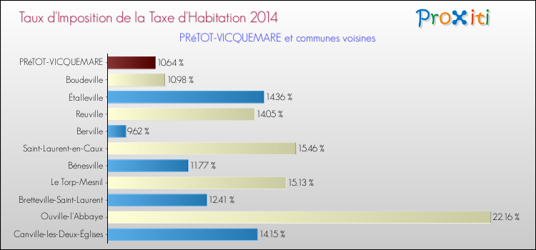Taux d'imposition de la taxe d'habitation 2014 pour PRéTOT-VICQUEMARE et les communes proches Comparaison des taux d'imposition de la taxe d'habitation 2014 pour PRéTOT-VICQUEMARE et les communes voisines