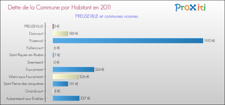 Dette par habitant de la commune en 2011 pour PREUSEVILLE et les communes proches Comparaison de la dette par habitant de la commune en 2011 pour PREUSEVILLE et les communes voisines