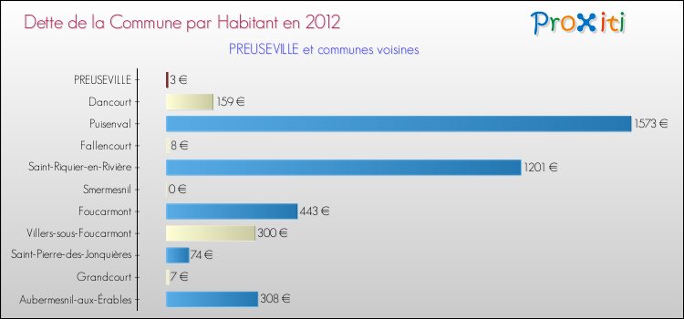 Dette par habitant de la commune en 2012 pour PREUSEVILLE et les communes proches Comparaison de la dette par habitant de la commune en 2012 pour PREUSEVILLE et les communes voisines