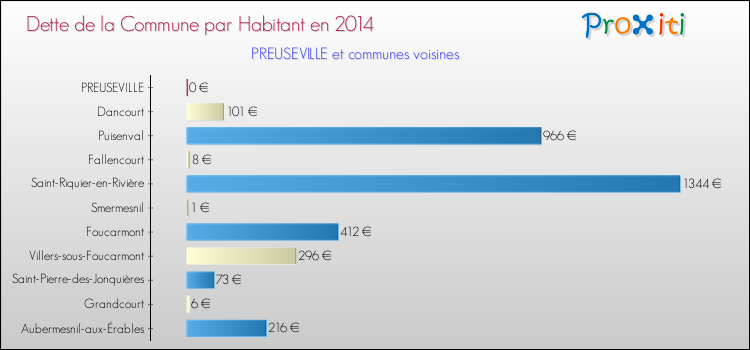 Dette par habitant de la commune en 2014 pour PREUSEVILLE et les communes proches Comparaison de la dette par habitant de la commune en 2014 pour PREUSEVILLE et les communes voisines