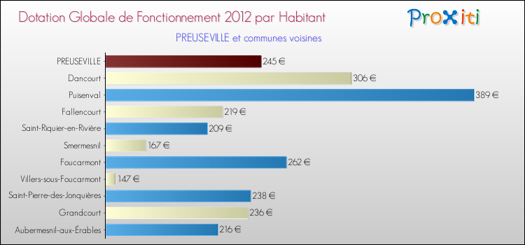 Montant des dotations globales de fonctionnement DGF par Habitant pour PREUSEVILLE et les communes proches Comparaison des des dotations globales de fonctionnement DGF par habitant pour PREUSEVILLE et les communes voisines