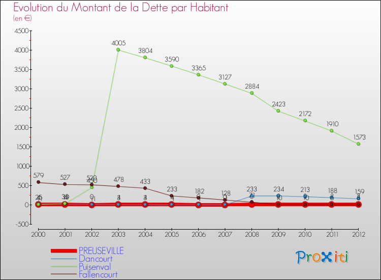 Evolution de la dette par habitant pour la commune de PREUSEVILLE et les communes proches de 2000 à 2012 Comparaison de la dette par habitant pour PREUSEVILLE et les communes voisines de 2000 à 2012